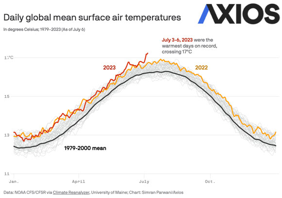Chart showing climbing global temperatures